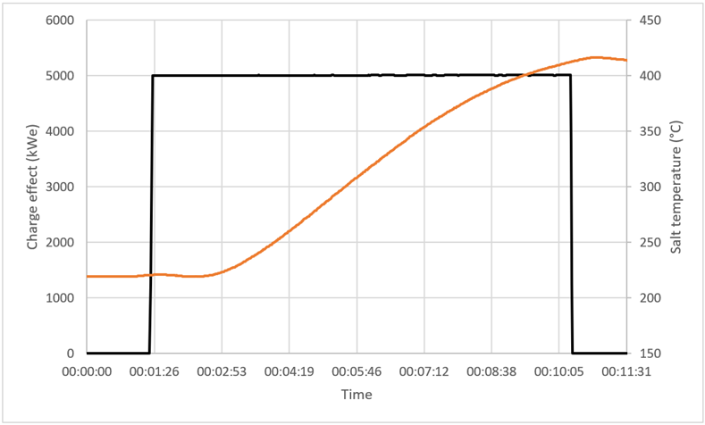 Heatcube_visual representation of the test results, ramping up to, holding and down